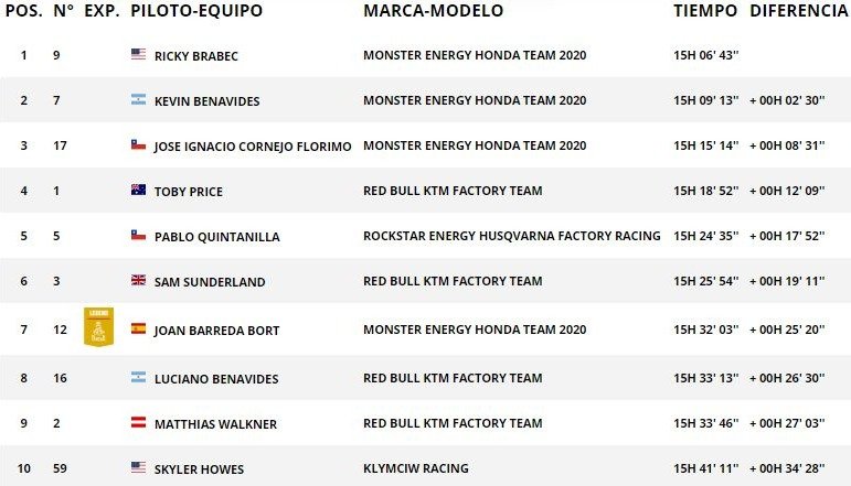 Clasificación general de motos